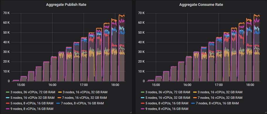 Fig 19. Increasing intensity tests with quorum queues and the st1 HDD.